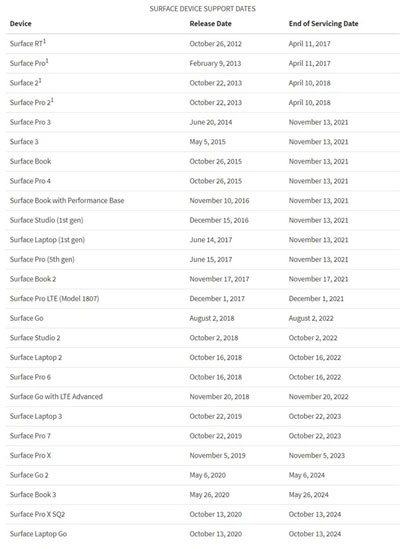 microsoft surface date fine aggiornamenti