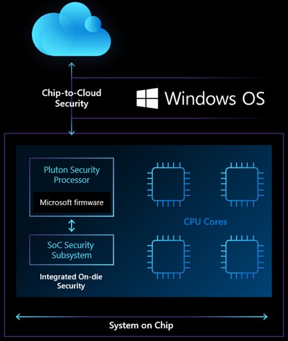 microsoft pluton soc