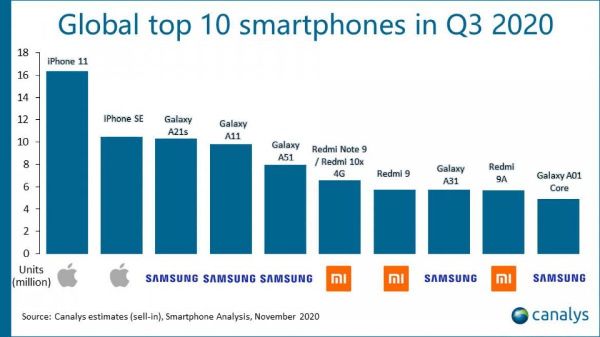 classifica smartphone più venduti q3 2020