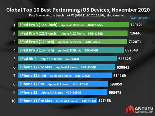 classifica antutu novembre ios