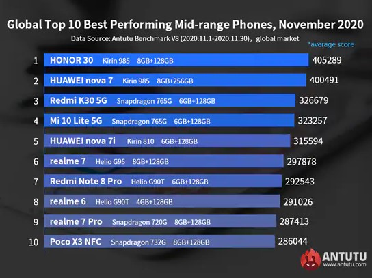 classifica antutu novembre midrange