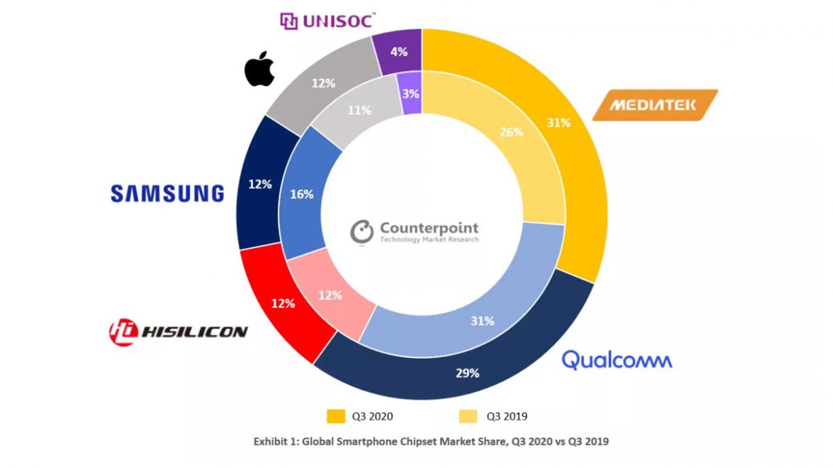 mediatek vs qualcomm q3 2020