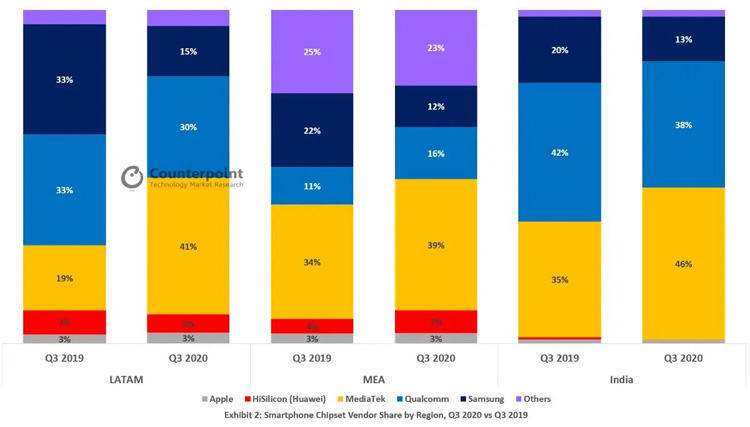 mediatek vs qualcomm q3 2020