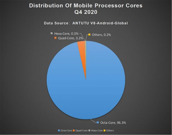 antutu core processori 2020