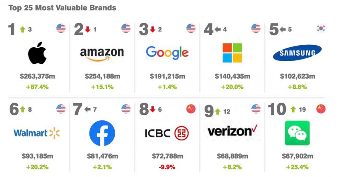 classifica brand 2021