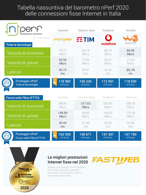 classifica migliori operatori rete fissa italia 2020