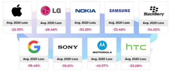 iphone android svalutazione