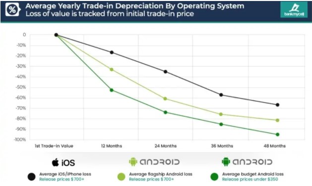 iphone android svalutazione