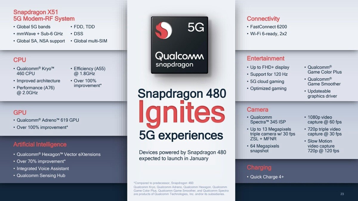 qualcomm snapdragon 480