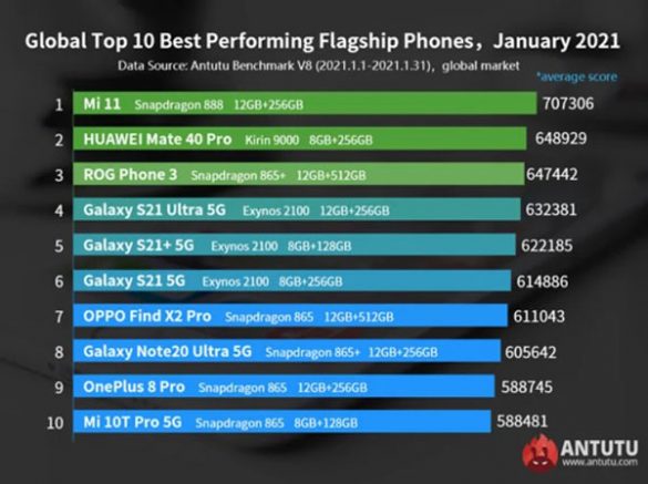 antutu smartphone più potenti gennaio 2021