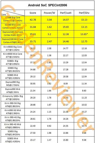 exynos 2100 vs snapdragon 888