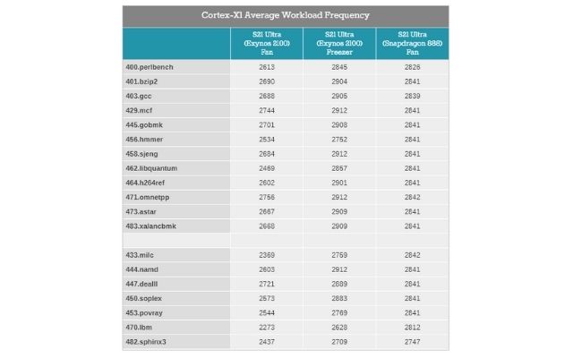 snapdragon 888 vs exynos 2100 benchmark