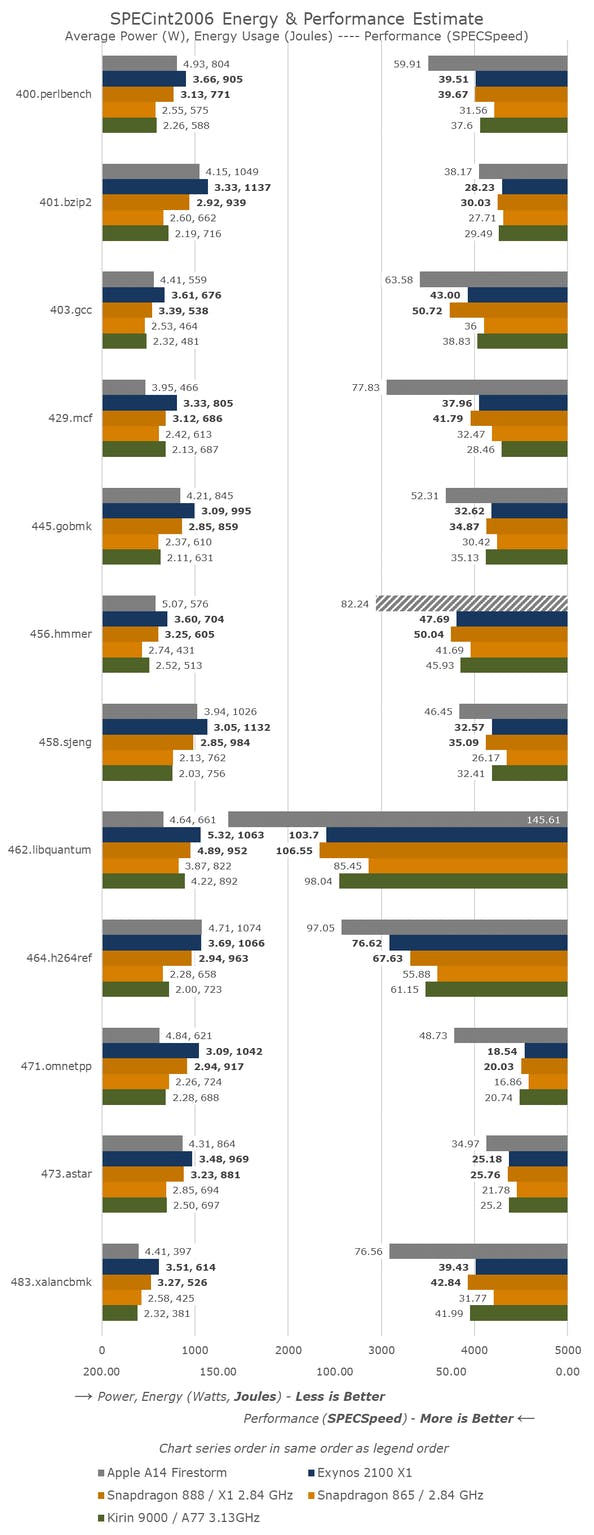 snapdragon 888 vs exynos 2100 benchmark