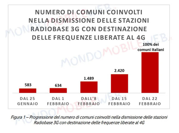 vodafone 3g roadmap disattivazione