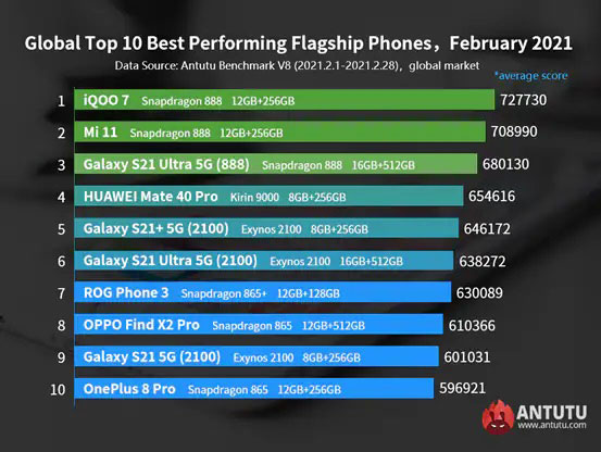 classifica smartphone android antutu febbraio 2021