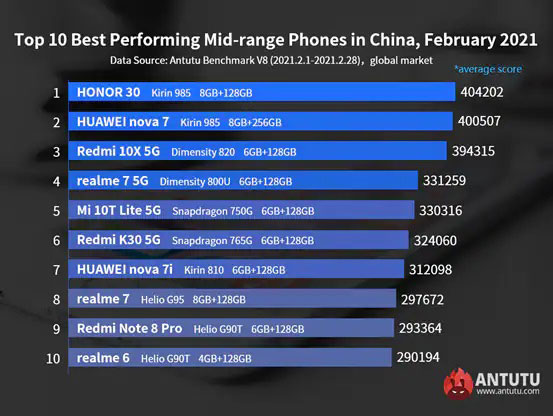 classifica fascia media android antutu febbraio 2021