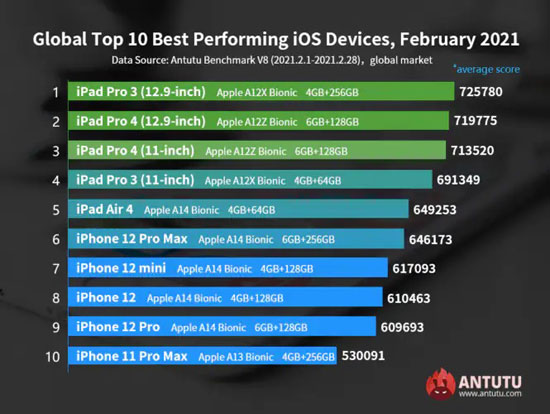 classifica ios antutu febbraio 2021