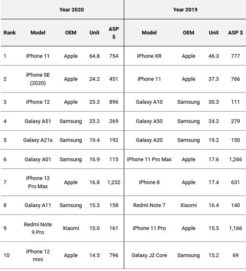 classifica smartphone più venduti 2020