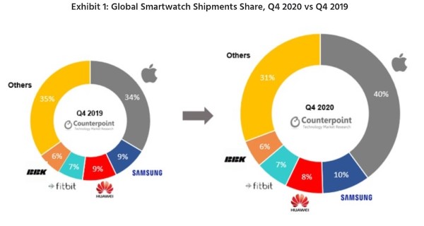 classifica mercato smartwatch q4 2020