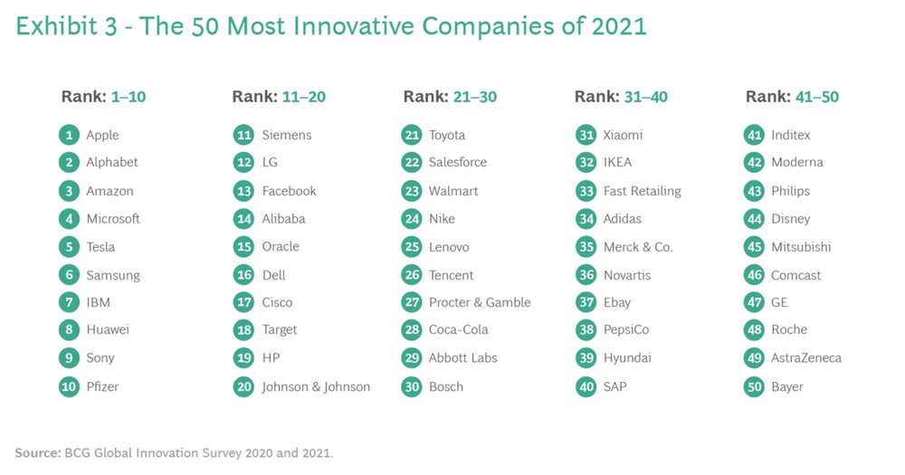 50 aziende esempi d'innovazione del 2021