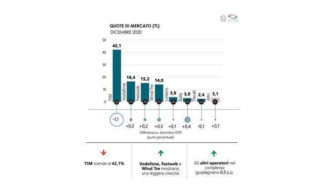 agcom dati rete fissa 2021