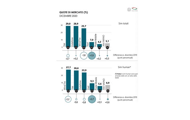 agcom dati telefonia mobile 2021