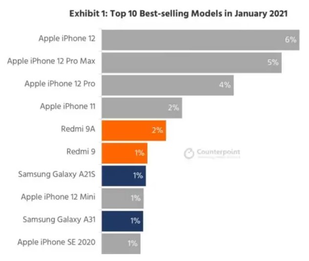 smartphone più venduti gennaio 2021