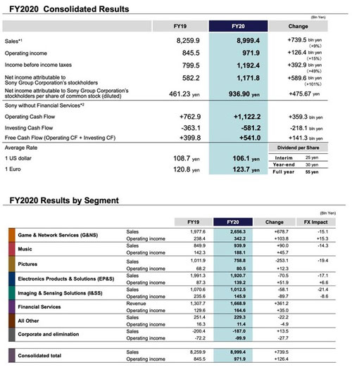 sony dati fiscali 2020