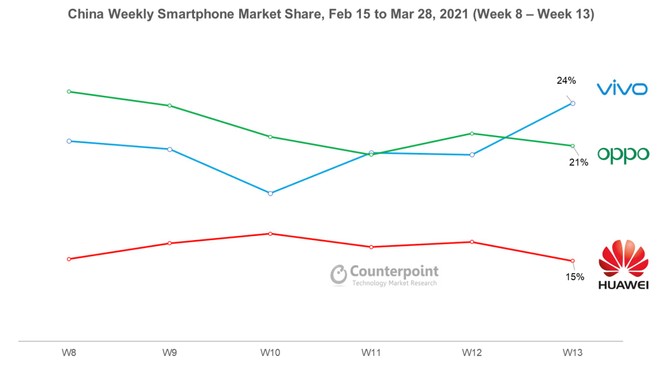 vivo market share 2021 counterpoint