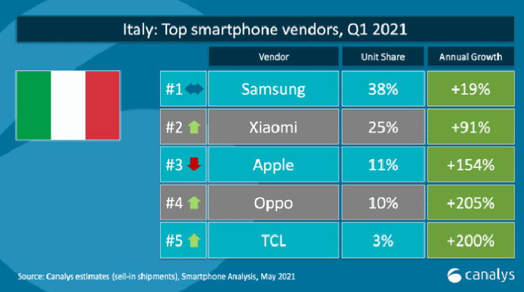 top 5 brand smartphone italia q1 2021 con tcl