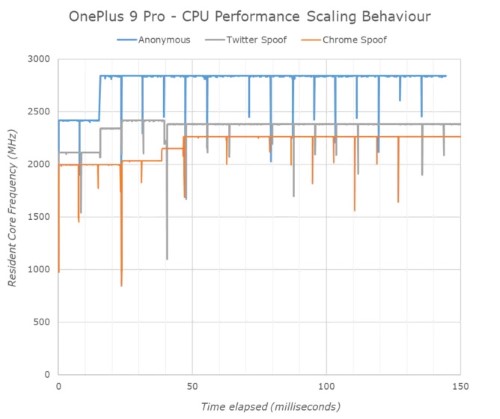 oneplus 9 e 9 pro limiti prestazioni