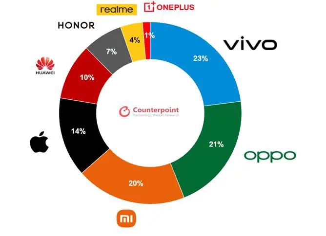 vivo classifica brand cina 2021