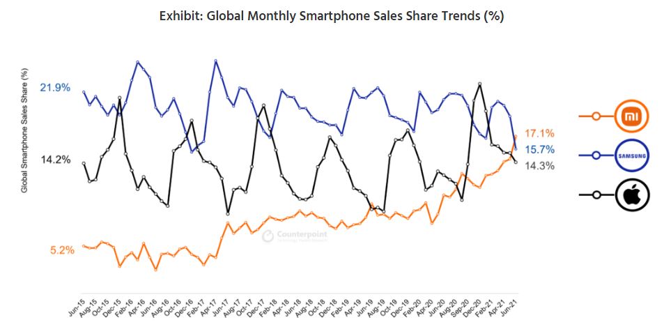 xiaomi primo produttore smartphone