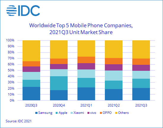 idc mercato smartphone q3 2021 classifica