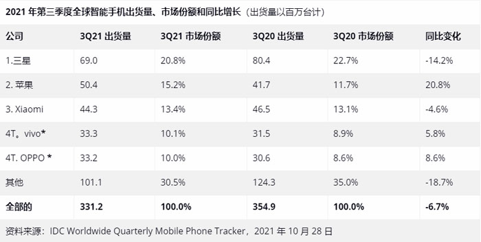 idc mercato smartphone q3 2021 classifica