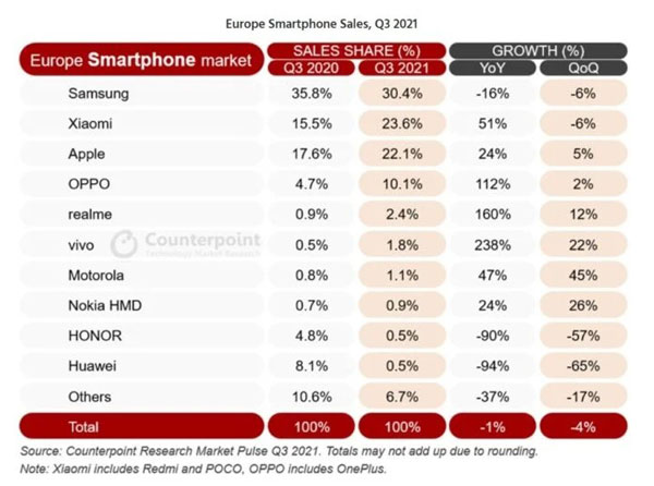 classifica brand smartphone europa q3 2021