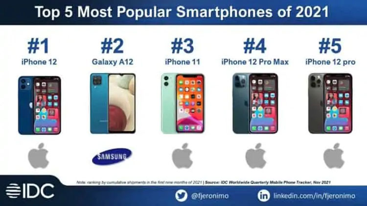 Smartphone più venduti del 2021: Apple domina la classifica con 4 iPhone
