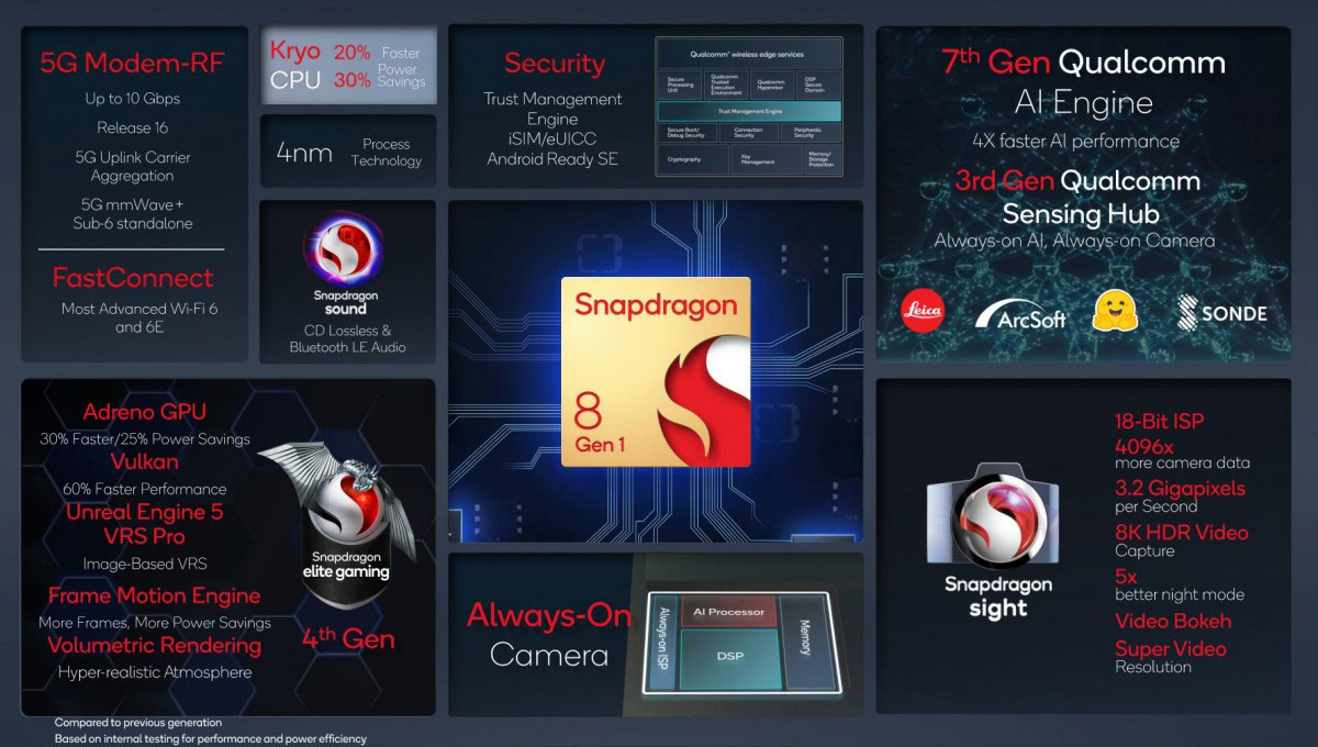 qualcomm snapdragon 8 gen 1