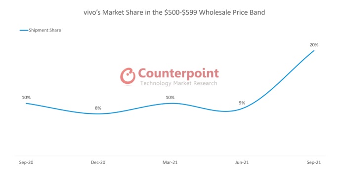 vivo vendite fascia alta counterpoint 2021