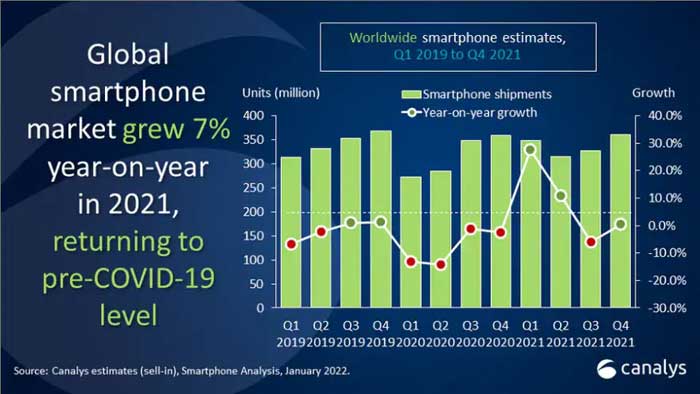 mercato smartphone vendite 2021