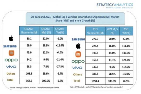 mercato smartphone classifica 2021 strategy analytics