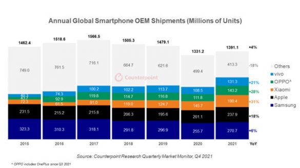 mercato smartphone classifica 2021 counterpoint