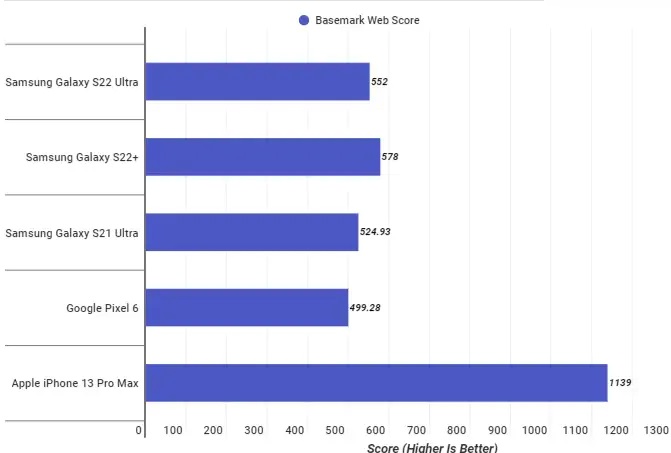 samsung galaxy s22 benchmark