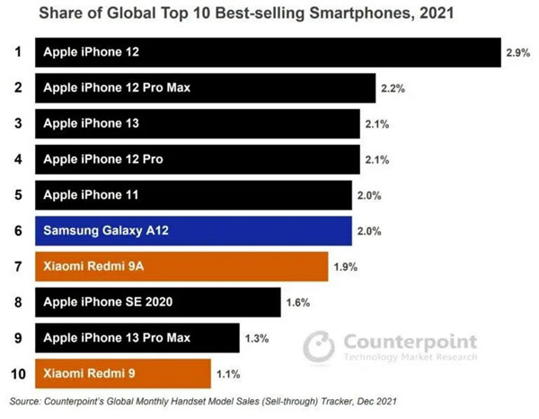 smartphone più venduti 2021