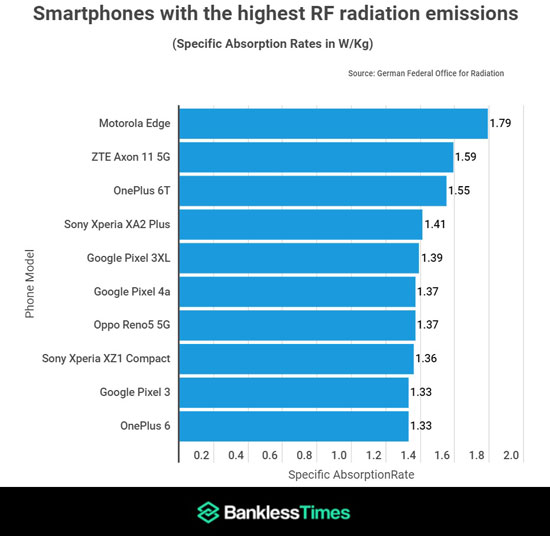 classifica radiazioni smartphone 2022