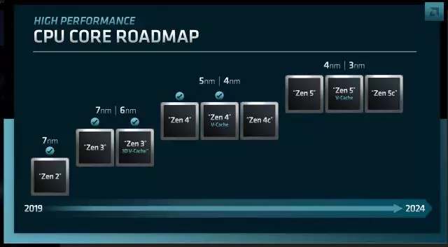 amd roadmap cpu e gpu fino al 2024