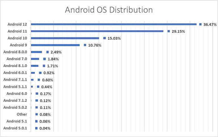 android distribuzione