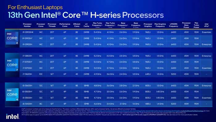 Intel Core 13a gen H