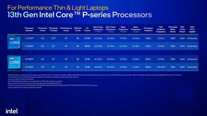 Intel Core 13a gen serie P