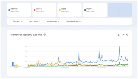 Roborock popolarità